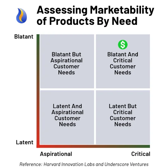 Assessing the Marketability of Products based on customer needs using the BLAC framework matrix