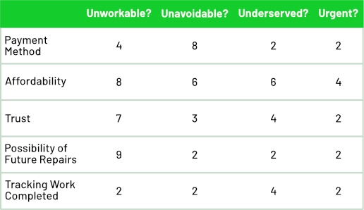 Table of Pain Points Grading according to the 4 U Framework